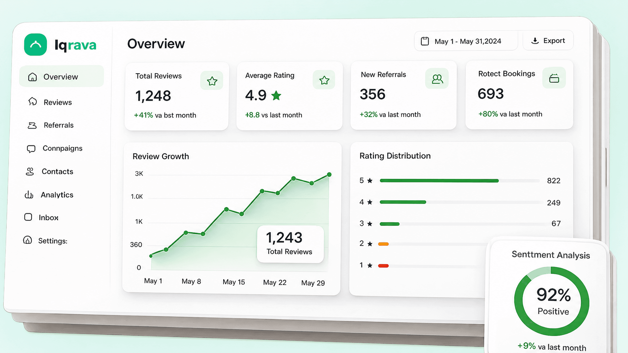 Iqrava dashboard overview showing review stats, growth chart, and sentiment analysis